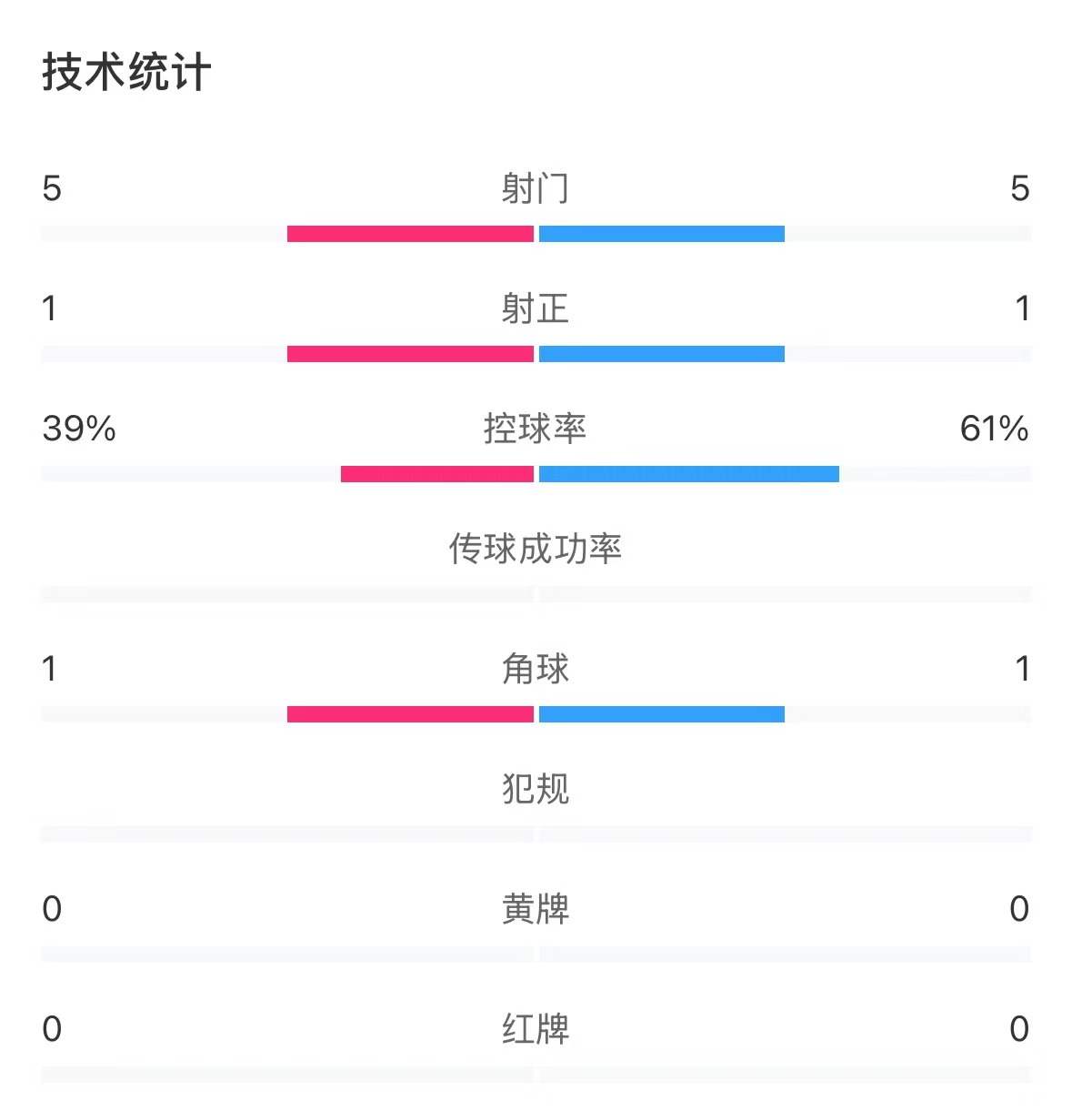 表現(xiàn)亮眼！國(guó)青半場(chǎng)控球率超6成，共5次射門(mén)&多次創(chuàng)造良機(jī)