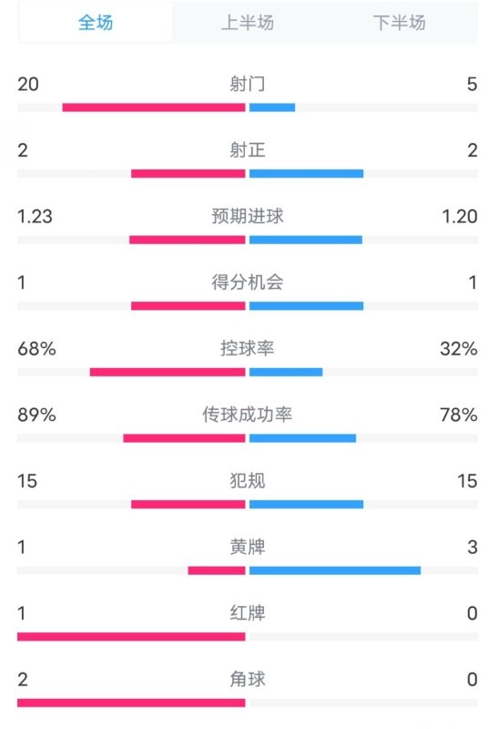 阿森納0-1西漢姆數(shù)據(jù)：射門20-5，射正2-2，紅牌1-0，控球68%-32%