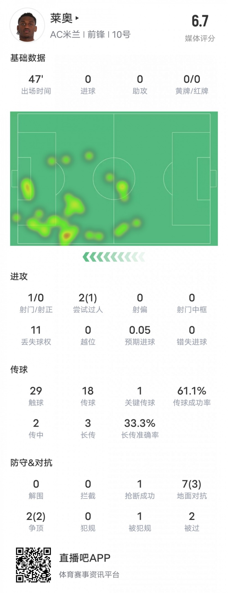 萊奧本場(chǎng)比賽數(shù)據(jù)：1過人成功1關(guān)鍵傳球11次丟失球權(quán)，評(píng)分6.7