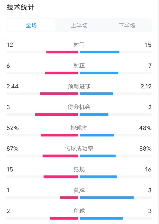 維拉2-1切爾西數(shù)據(jù)：射門12-15，射正6-7，控球率52%-48%