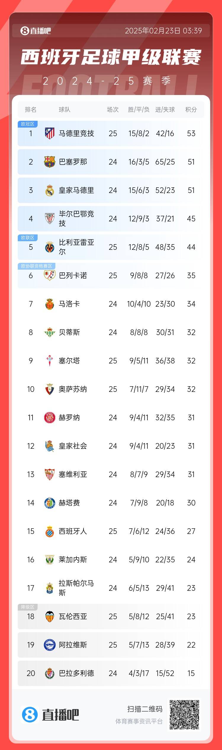 西甲積分榜：馬競先賽2分領跑 巴薩、皇馬同分暫居二三位
