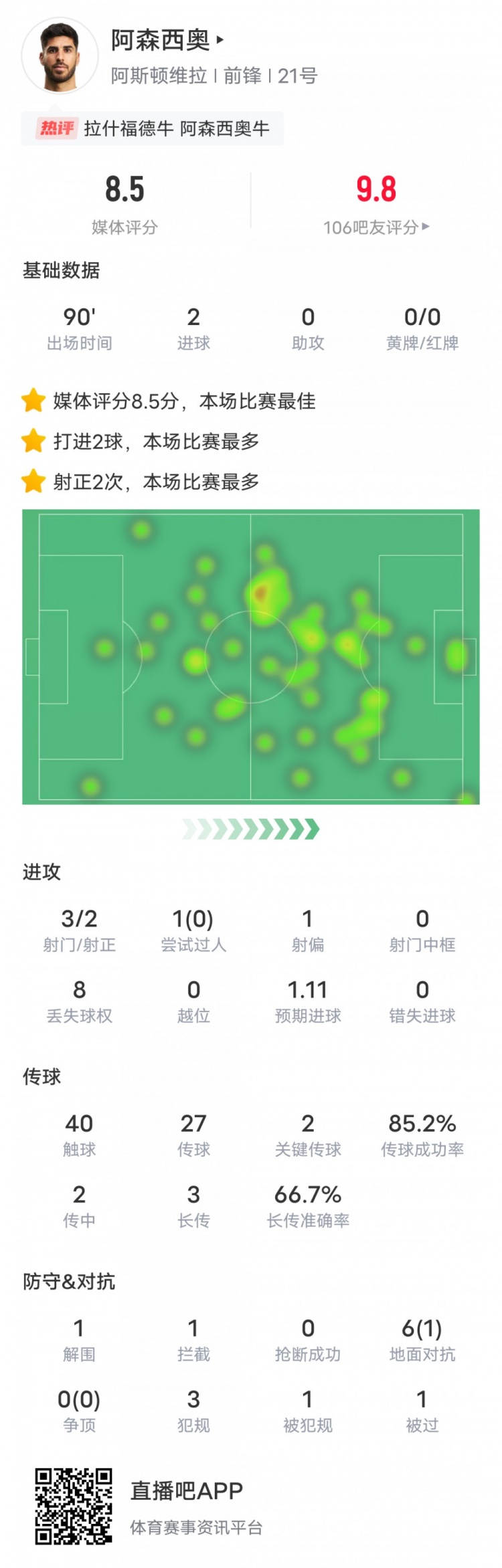 阿森西奧本場比賽數(shù)據(jù)：2進球2關鍵傳球，評分8.5全場最高