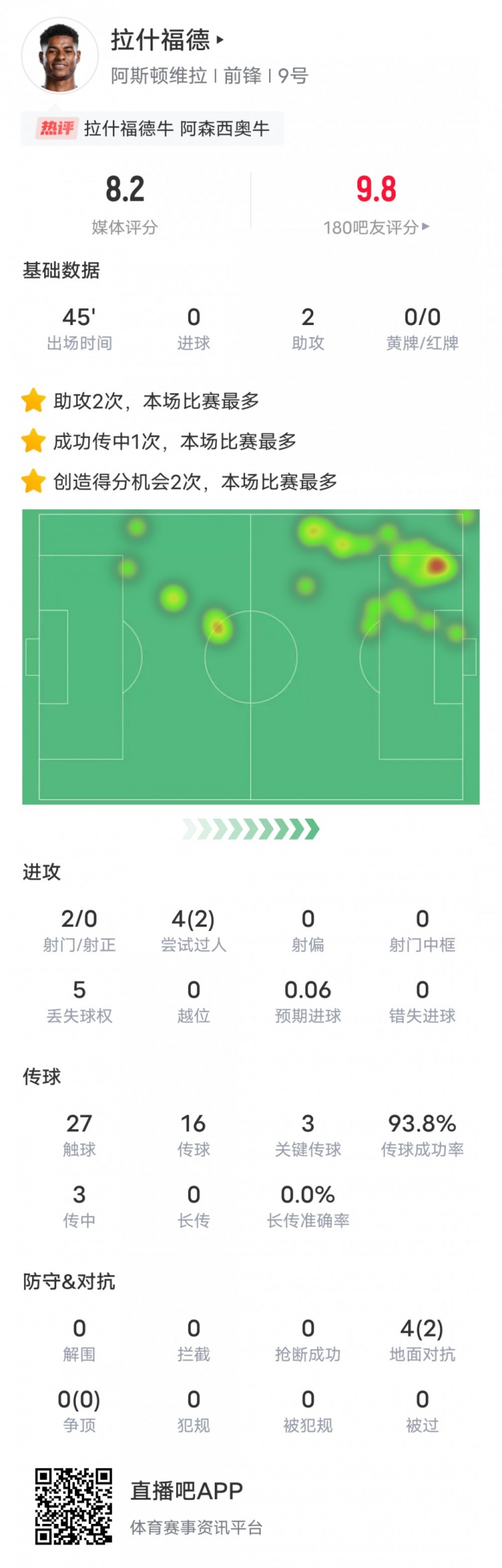 人挪活！拉什福德本場數(shù)據(jù)：2助攻3關鍵傳球2過人成功，評分8.2