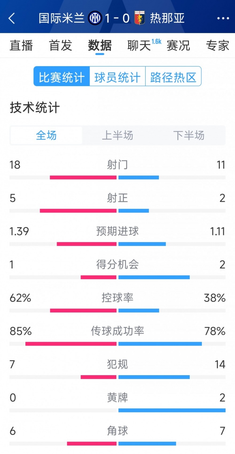 國(guó)米1-0熱那亞全場(chǎng)數(shù)據(jù)：射門18-11，射正 5-2，得分機(jī)會(huì)1-2