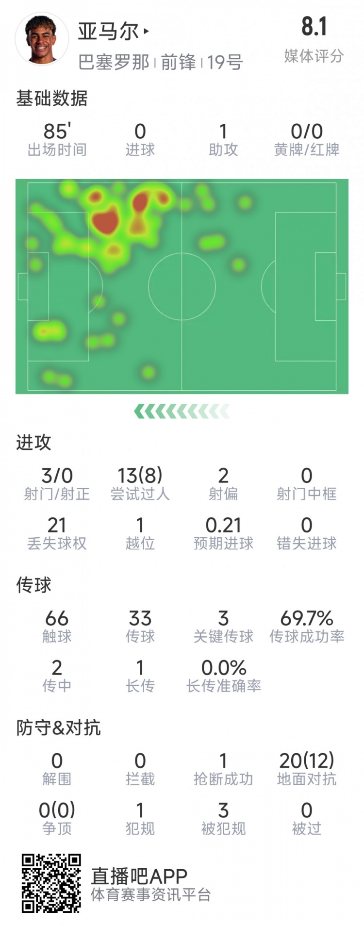 亞馬爾本場(chǎng)數(shù)據(jù)：1次助攻，3射0正，3次關(guān)鍵傳球，8次成功過人