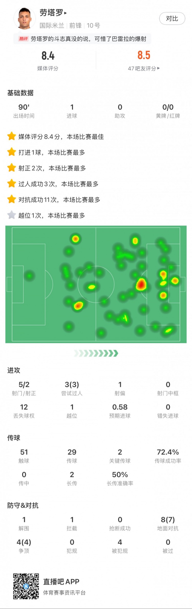 勞塔羅全場(chǎng)數(shù)據(jù)：進(jìn)1球，5次射門2次射正，3次過人，2次關(guān)鍵傳球
