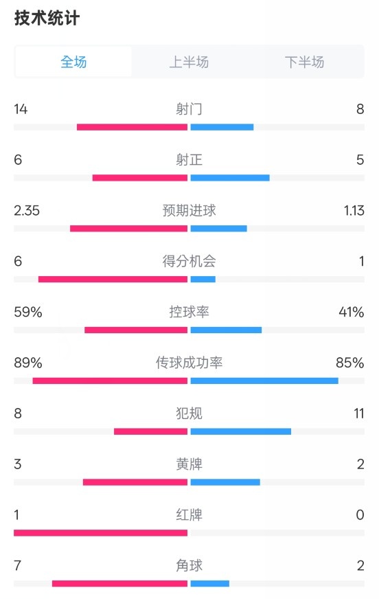 邁阿密國(guó)際2-2紐約城數(shù)據(jù)：射門(mén)14-8，射正6-5，控球率59%-41%