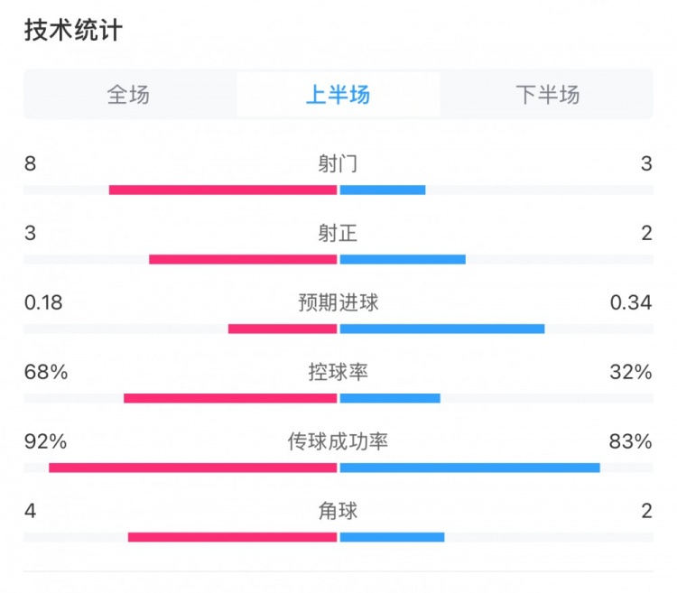 曼城0-2利物浦半場數(shù)據(jù)：控球率68%-32%，射門8-3，射正3-2