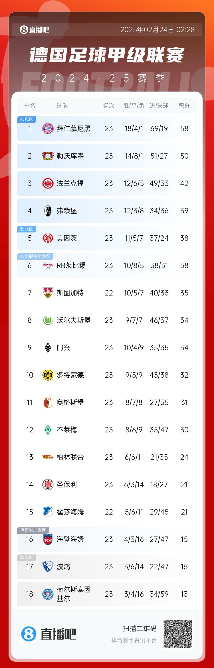 德甲積分榜：拜仁8分優(yōu)勢(shì)領(lǐng)跑！近9輪豪取8勝1平