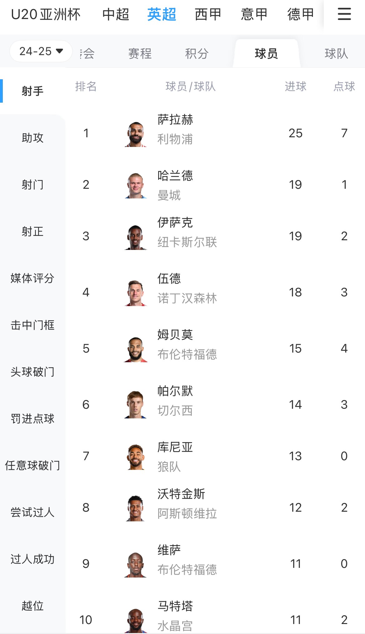 一度落后6球！英超射手榜：薩拉赫25球領(lǐng)跑，哈蘭德、伊薩克19球